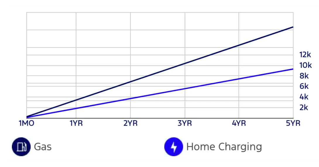 Cost Over Time Asset