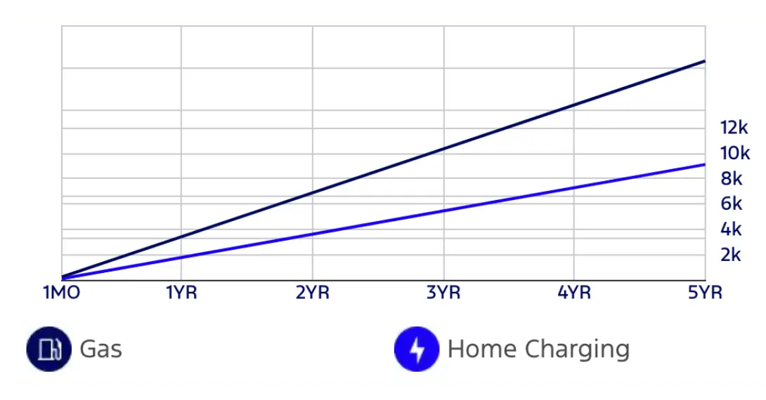 Cost Over Time Asset