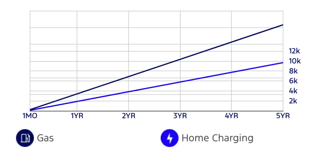 Cost Over Time Asset