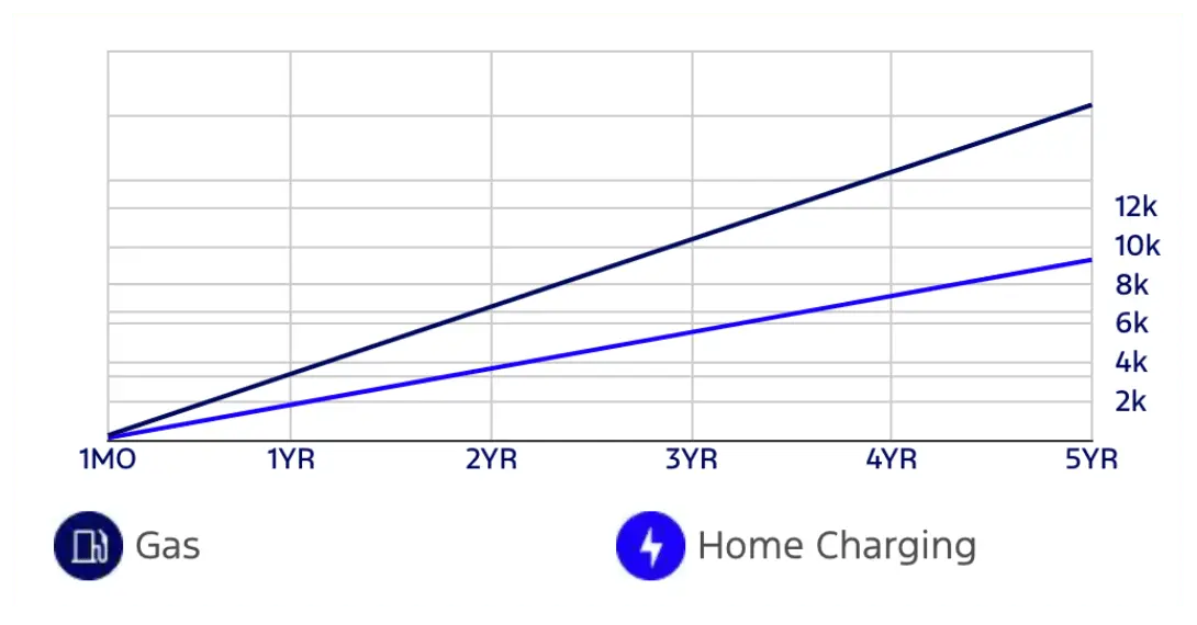 Cost Over Time Asset