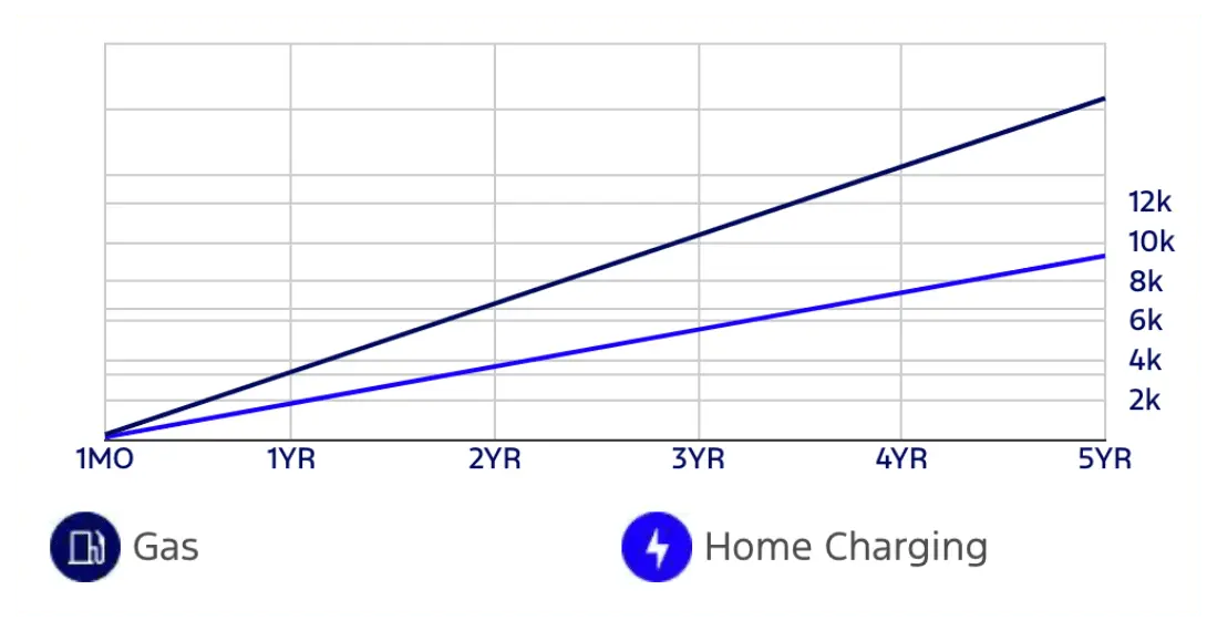 Cost Over Time Asset