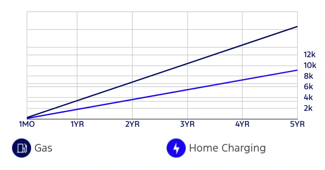 Cost Over Time Asset