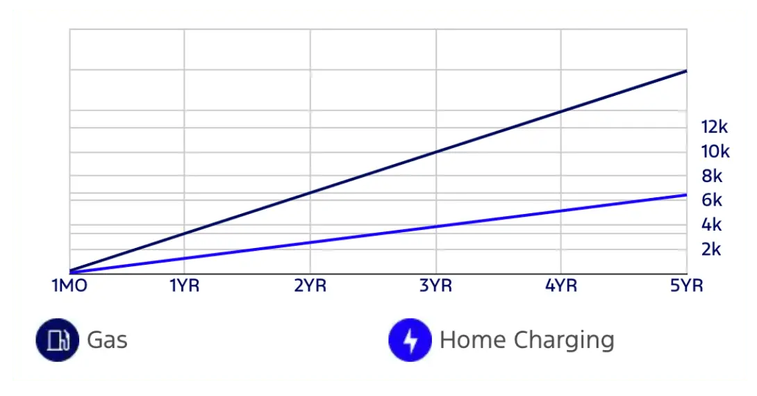Cost Over Time Asset