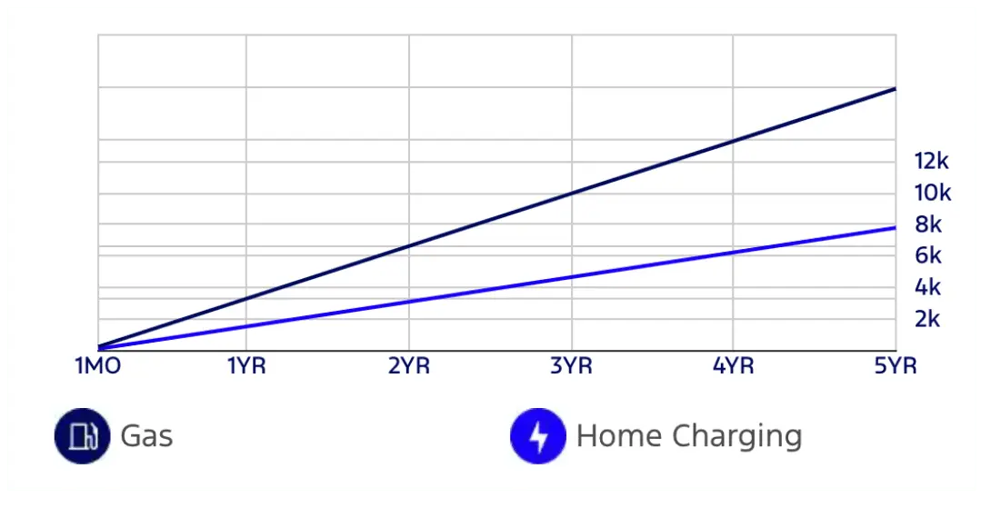 Cost Over Time Asset