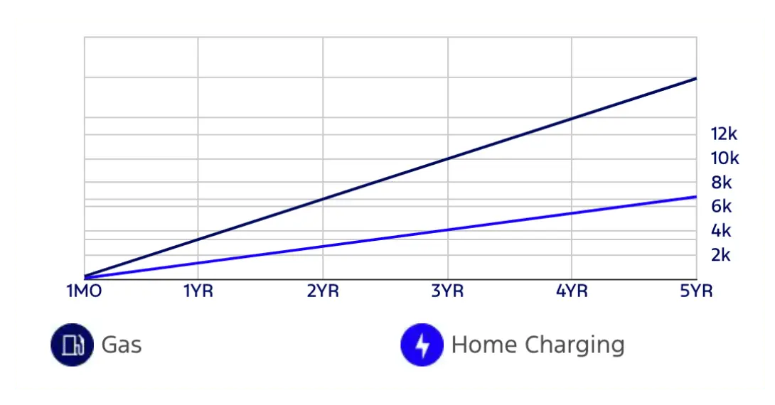 Cost Over Time Asset