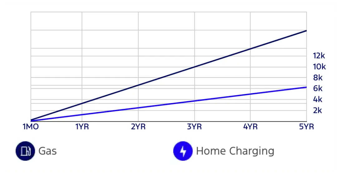 Cost Over Time Asset